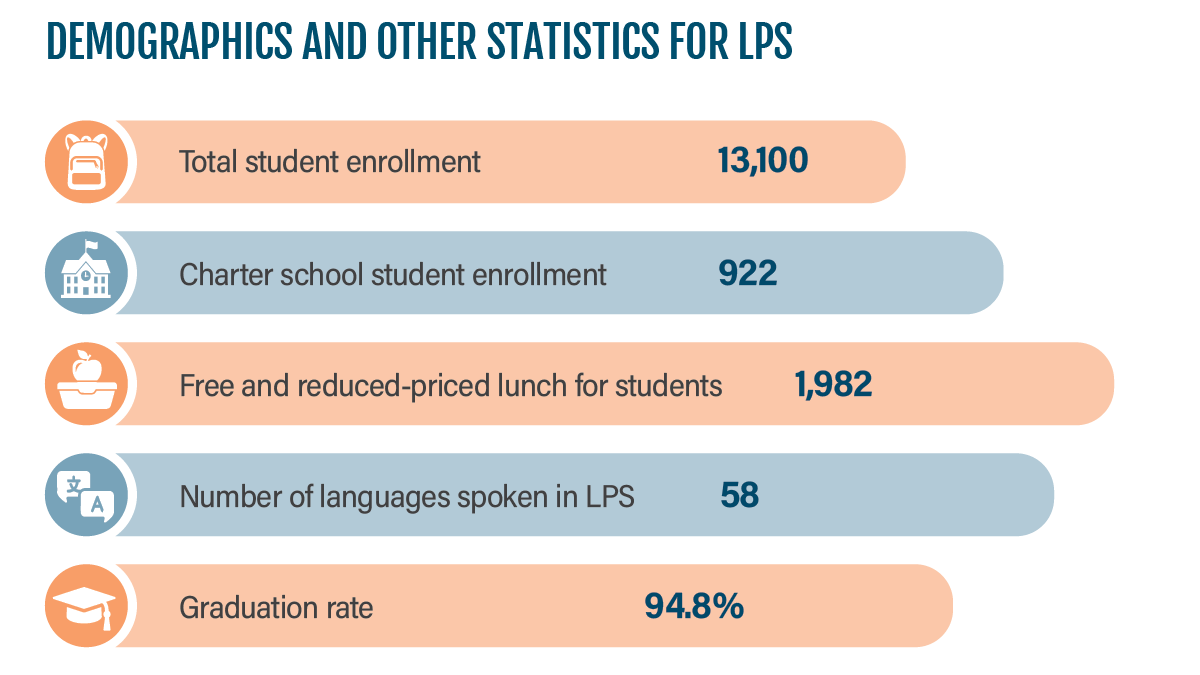 demographics and stats infographic: DEMOGRAPHICS AND OTHER STATISTICS FOR LPS  Total student enrollment: 13,100 Charter school student enrollment: 922 Free and reduced-priced lunch for students: 1,982 Number of languages spoken in LPS: 58 Graduation rate: 94.8%